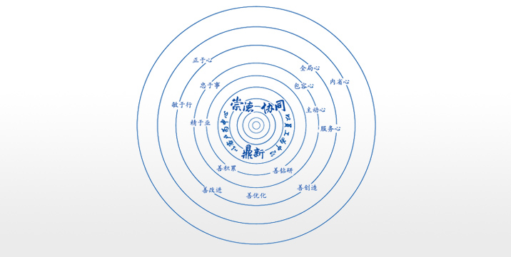 卓越企業(yè)文化：崇德、協(xié)同、鼎新